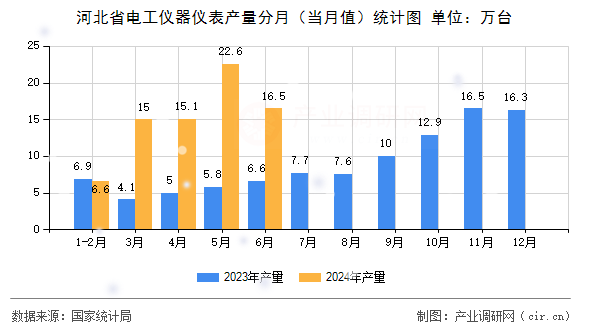 河北省電工儀器儀表產(chǎn)量分月（當(dāng)月值）統(tǒng)計(jì)圖