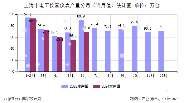 上海市電工儀器儀表產(chǎn)量分月（當(dāng)月值）統(tǒng)計圖
