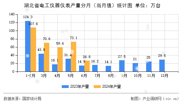 湖北省電工儀器儀表產(chǎn)量分月（當月值）統(tǒng)計圖