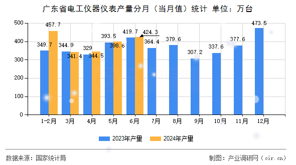 廣東省電工儀器儀表產量分月（當月值）統(tǒng)計