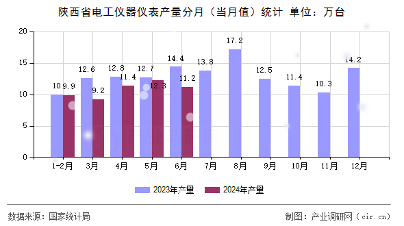 陜西省電工儀器儀表產(chǎn)量分月（當月值）統(tǒng)計