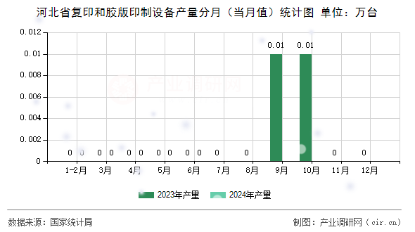 河北省復印和膠版印制設備產(chǎn)量分月（當月值）統(tǒng)計圖