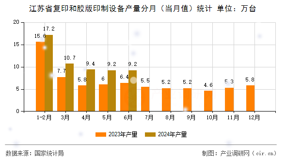 江蘇省復(fù)印和膠版印制設(shè)備產(chǎn)量分月（當(dāng)月值）統(tǒng)計