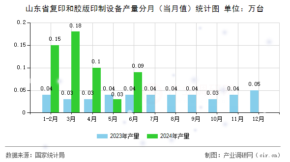 山東省復(fù)印和膠版印制設(shè)備產(chǎn)量分月（當(dāng)月值）統(tǒng)計(jì)圖