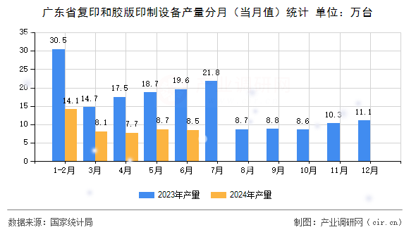 廣東省復印和膠版印制設備產量分月（當月值）統(tǒng)計