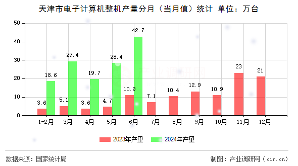 天津市電子計算機整機產(chǎn)量分月（當月值）統(tǒng)計