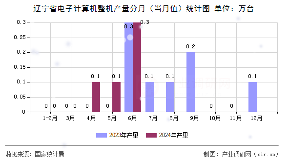 遼寧省電子計算機整機產(chǎn)量分月（當(dāng)月值）統(tǒng)計圖