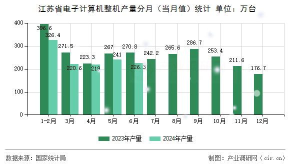 江蘇省電子計算機整機產(chǎn)量分月（當月值）統(tǒng)計