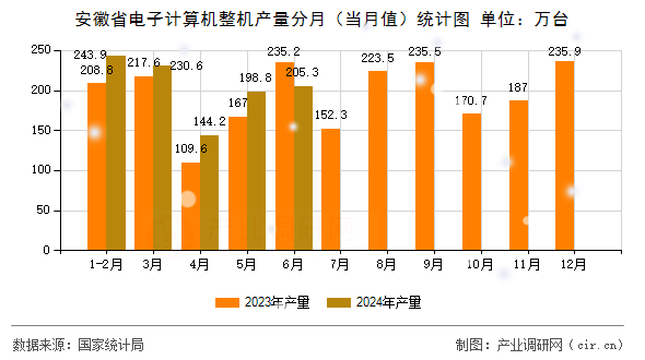 安徽省電子計算機整機產(chǎn)量分月（當月值）統(tǒng)計圖