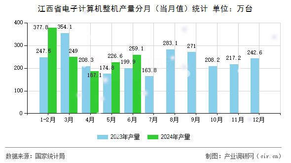 江西省電子計算機(jī)整機(jī)產(chǎn)量分月（當(dāng)月值）統(tǒng)計