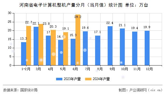 河南省電子計(jì)算機(jī)整機(jī)產(chǎn)量分月（當(dāng)月值）統(tǒng)計(jì)圖