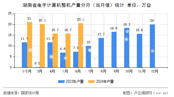 湖南省電子計算機整機產(chǎn)量分月（當(dāng)月值）統(tǒng)計