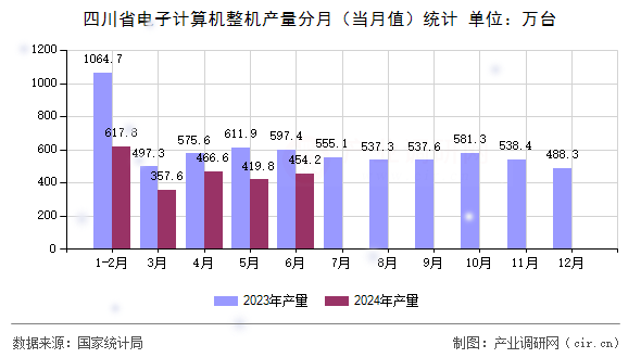 四川省電子計算機整機產量分月（當月值）統(tǒng)計