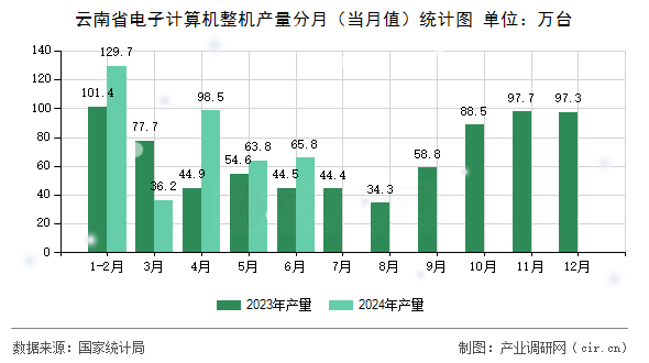 云南省電子計算機整機產(chǎn)量分月（當月值）統(tǒng)計圖