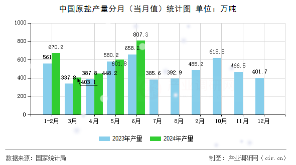 中國原鹽產(chǎn)量分月（當(dāng)月值）統(tǒng)計圖