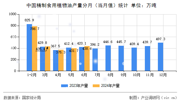 中國精制食用植物油產(chǎn)量分月（當(dāng)月值）統(tǒng)計(jì)