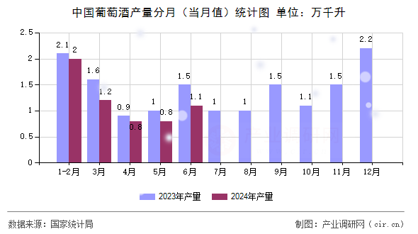 中國葡萄酒產(chǎn)量分月（當月值）統(tǒng)計圖