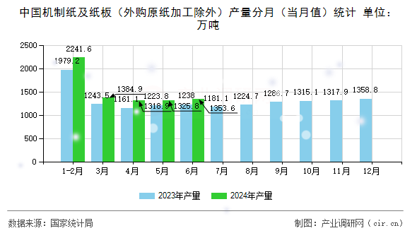 中國機(jī)制紙及紙板（外購原紙加工除外）產(chǎn)量分月（當(dāng)月值）統(tǒng)計