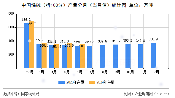 中國燒堿（折100％）產(chǎn)量分月（當(dāng)月值）統(tǒng)計圖