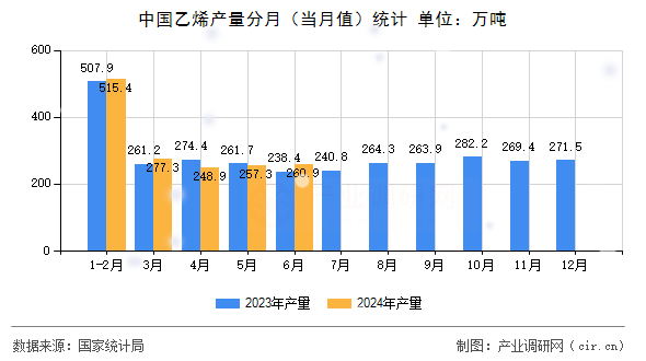中國(guó)乙烯產(chǎn)量分月（當(dāng)月值）統(tǒng)計(jì)