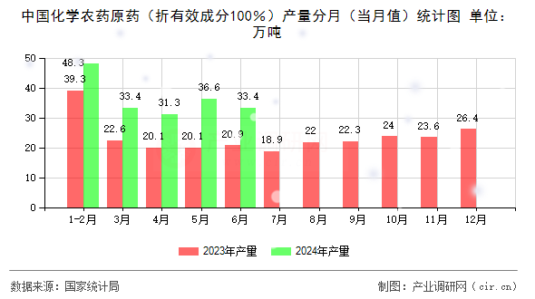 中國化學農(nóng)藥原藥（折有效成分100％）產(chǎn)量分月（當月值）統(tǒng)計圖