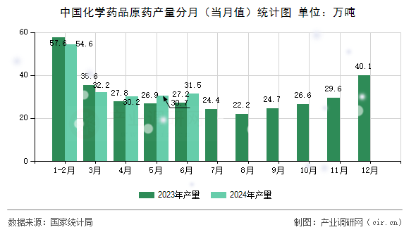 中國化學(xué)藥品原藥產(chǎn)量分月（當(dāng)月值）統(tǒng)計圖