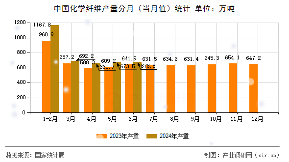 中國化學(xué)纖維產(chǎn)量分月（當(dāng)月值）統(tǒng)計