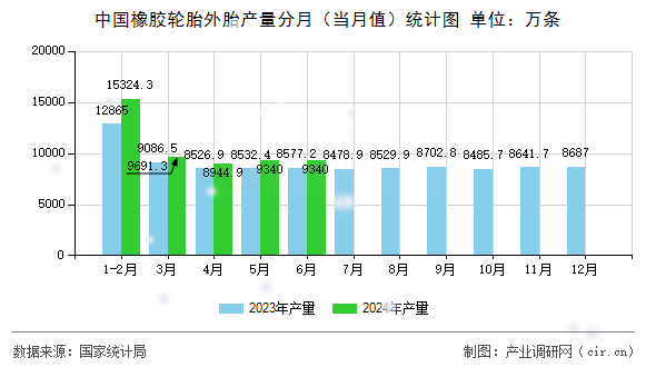 中國橡膠輪胎外胎產(chǎn)量分月（當月值）統(tǒng)計圖