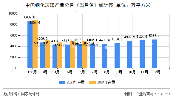 中國鋼化玻璃產量分月（當月值）統(tǒng)計圖