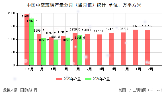 中國(guó)中空玻璃產(chǎn)量分月（當(dāng)月值）統(tǒng)計(jì)
