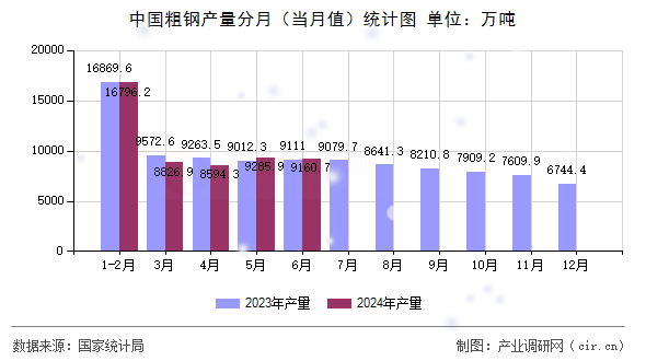 中國粗鋼產(chǎn)量分月（當(dāng)月值）統(tǒng)計圖