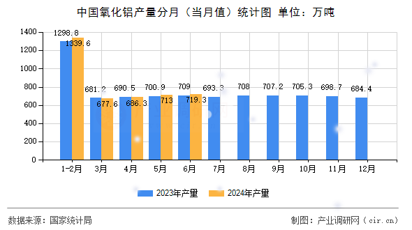 中國氧化鋁產(chǎn)量分月（當月值）統(tǒng)計圖