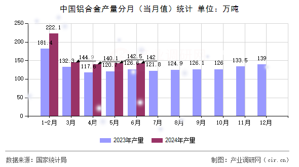 中國鋁合金產(chǎn)量分月（當(dāng)月值）統(tǒng)計