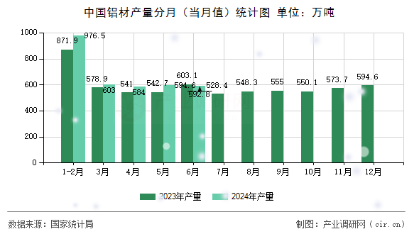中國鋁材產(chǎn)量分月（當(dāng)月值）統(tǒng)計(jì)圖