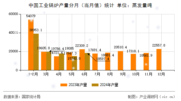 中國工業(yè)鍋爐產(chǎn)量分月（當(dāng)月值）統(tǒng)計(jì)