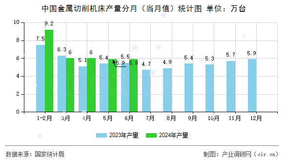 中國金屬切削機(jī)床產(chǎn)量分月（當(dāng)月值）統(tǒng)計(jì)圖