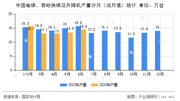 中國電梯、自動扶梯及升降機產(chǎn)量分月（當(dāng)月值）統(tǒng)計