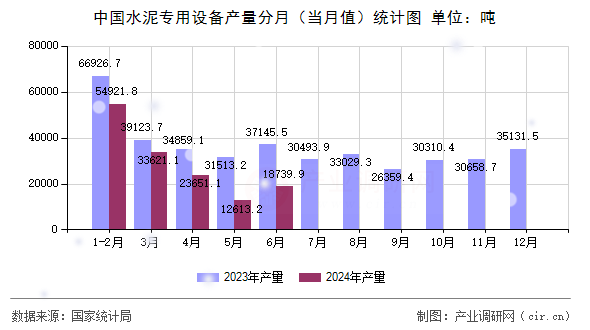 中國水泥專用設(shè)備產(chǎn)量分月（當月值）統(tǒng)計圖