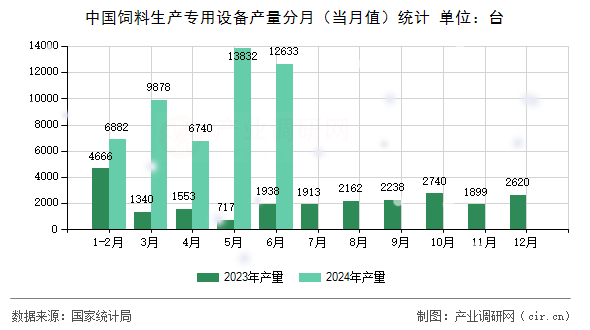 中國飼料生產專用設備產量分月（當月值）統(tǒng)計