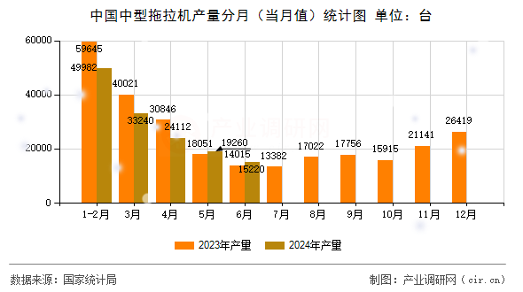 中國(guó)中型拖拉機(jī)產(chǎn)量分月（當(dāng)月值）統(tǒng)計(jì)圖