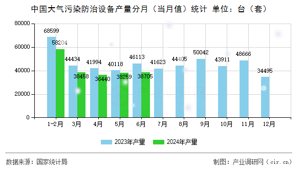 中國大氣污染防治設備產(chǎn)量分月（當月值）統(tǒng)計