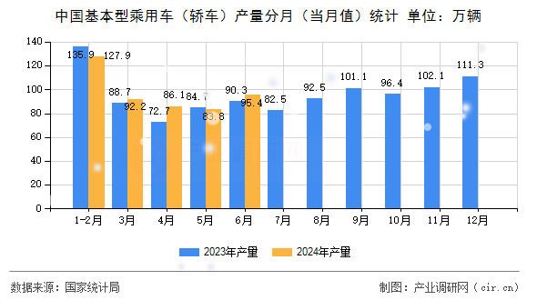 中國(guó)基本型乘用車（轎車）產(chǎn)量分月（當(dāng)月值）統(tǒng)計(jì)