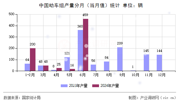 中國(guó)動(dòng)車(chē)組產(chǎn)量分月（當(dāng)月值）統(tǒng)計(jì)