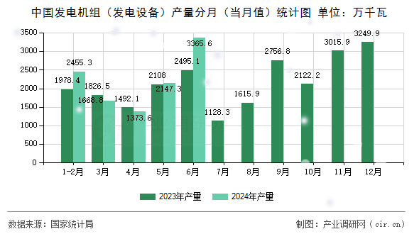 中國(guó)發(fā)電機(jī)組（發(fā)電設(shè)備）產(chǎn)量分月（當(dāng)月值）統(tǒng)計(jì)圖