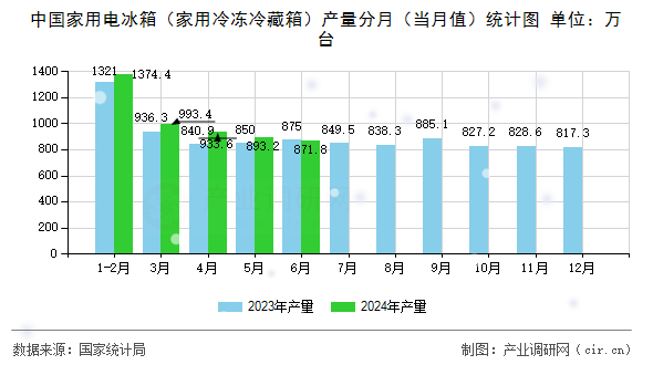 中國(guó)家用電冰箱（家用冷凍冷藏箱）產(chǎn)量分月（當(dāng)月值）統(tǒng)計(jì)圖