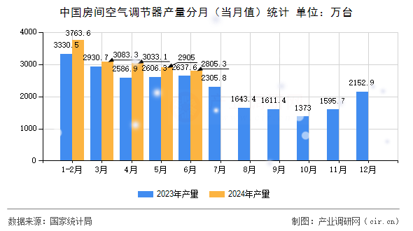 中國(guó)房間空氣調(diào)節(jié)器產(chǎn)量分月（當(dāng)月值）統(tǒng)計(jì)