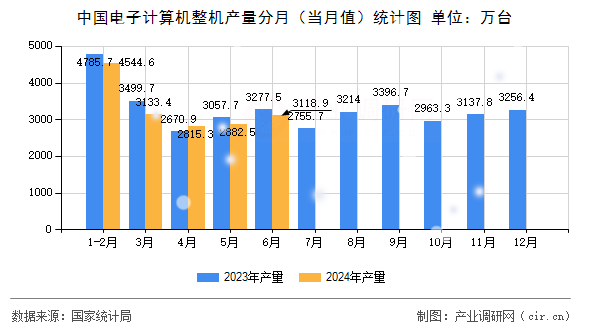 中國電子計(jì)算機(jī)整機(jī)產(chǎn)量分月（當(dāng)月值）統(tǒng)計(jì)圖
