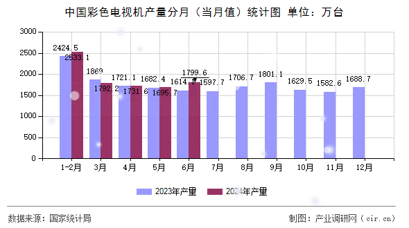 中國彩色電視機產(chǎn)量分月（當(dāng)月值）統(tǒng)計圖