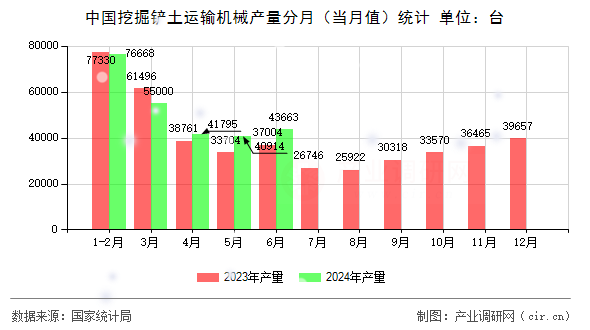中國(guó)挖掘鏟土運(yùn)輸機(jī)械產(chǎn)量分月（當(dāng)月值）統(tǒng)計(jì)