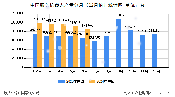中國服務(wù)機(jī)器人產(chǎn)量分月（當(dāng)月值）統(tǒng)計(jì)圖
